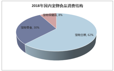 2018年中国宠物食品行业发展现状及前景分析 电商渠道主导消费市场