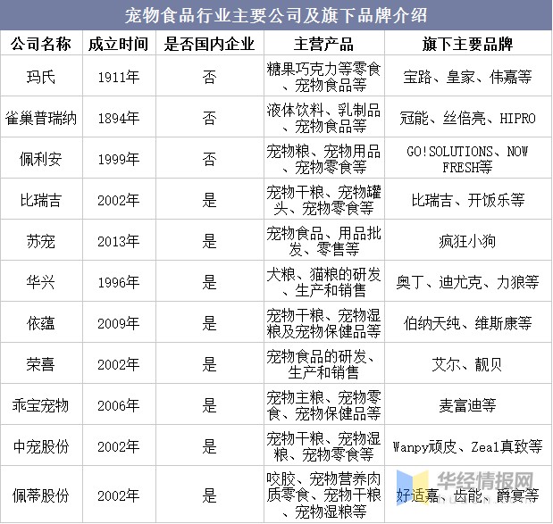 2021年全球及中国宠物食品行业现状 功能型宠物食品和宠物零食仍是未来研究的热点